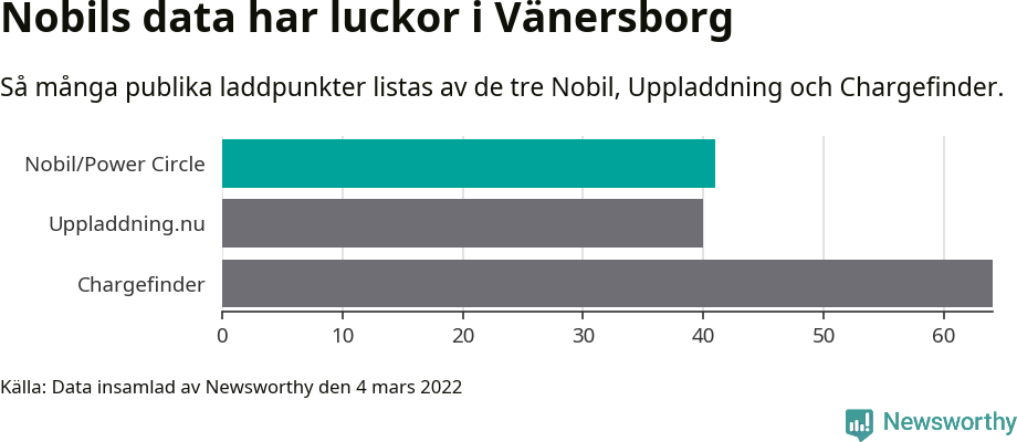 Graf: Så många laddplatser listas av olika sajter.